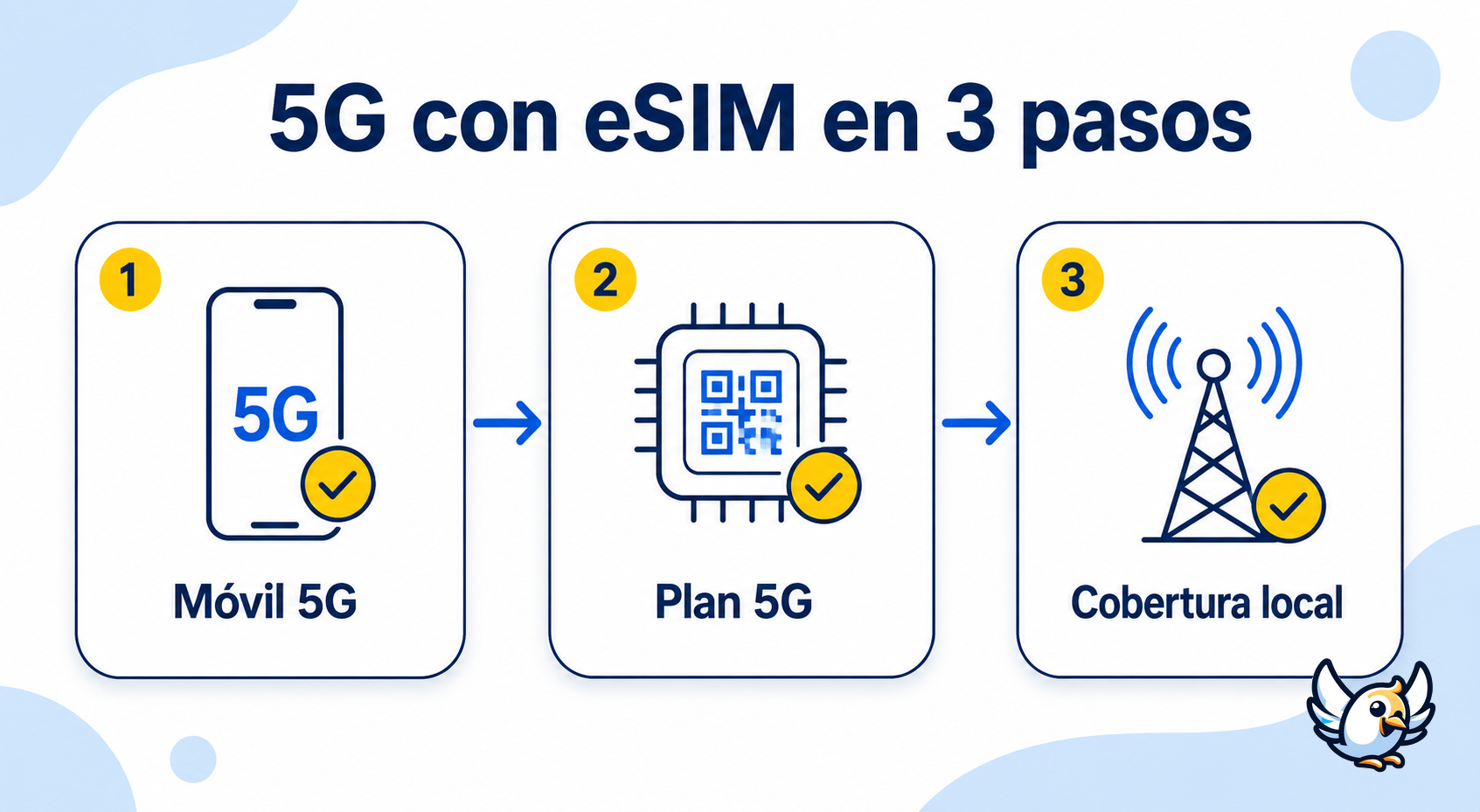 Checklist 5G eSIM en español: móvil, plan y cobertura antes de viajar