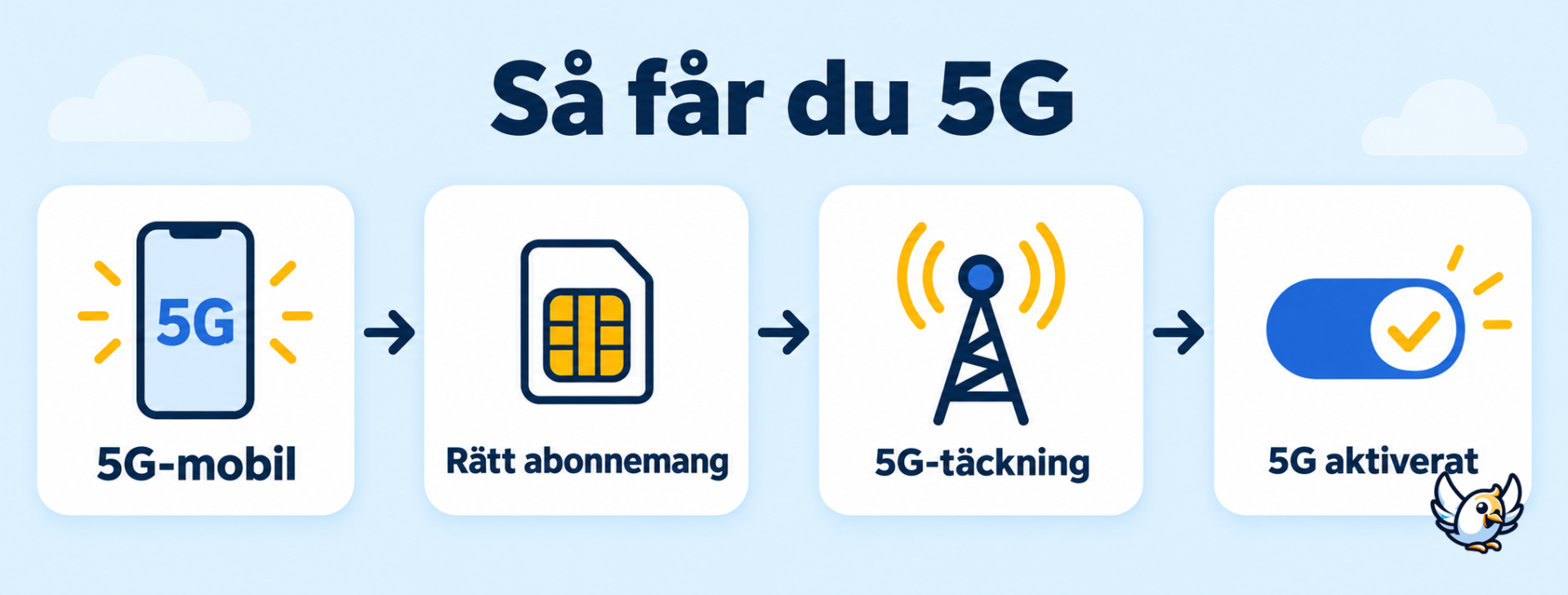 Checklista för att få 5G med mobil, abonnemang och täckning
