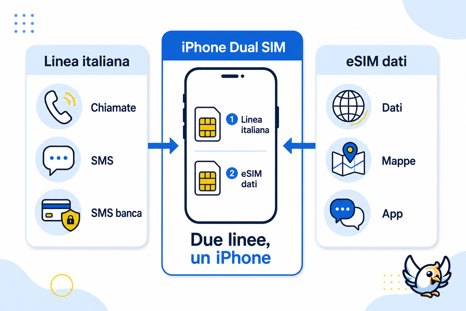 chiamate WiFi iPhone ed eSIM: schema della configurazione dual SIM in viaggio