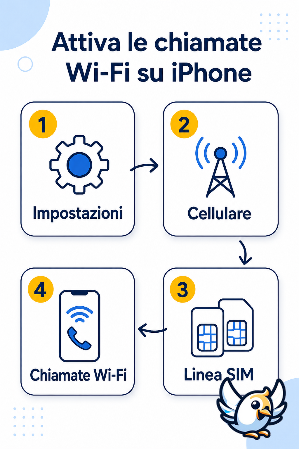 chiamate WiFi iPhone: schema dei passaggi per attivarle nelle impostazioni