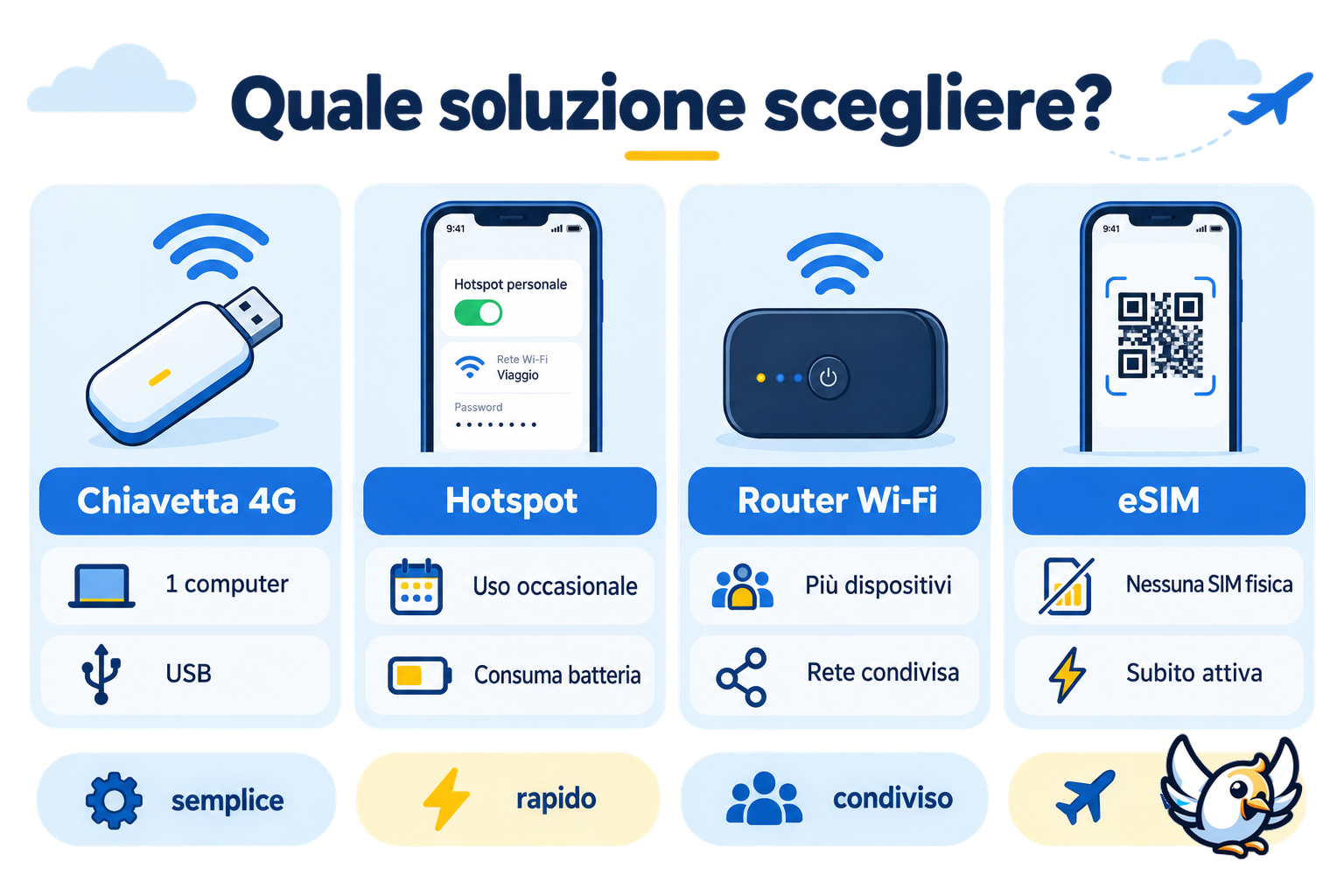 Chiavetta 4G, hotspot, router portatile ed eSIM a confronto