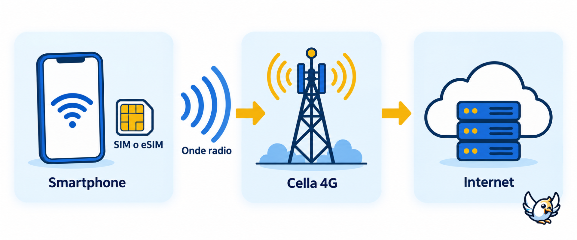 Come funziona la rete 4G dal telefono all'antenna e a Internet