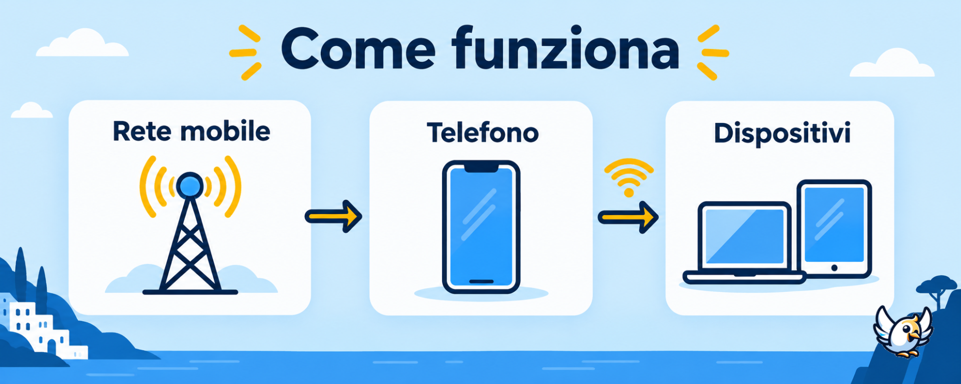 Come funziona l’hotspot personale tra rete mobile, smartphone e dispositivi