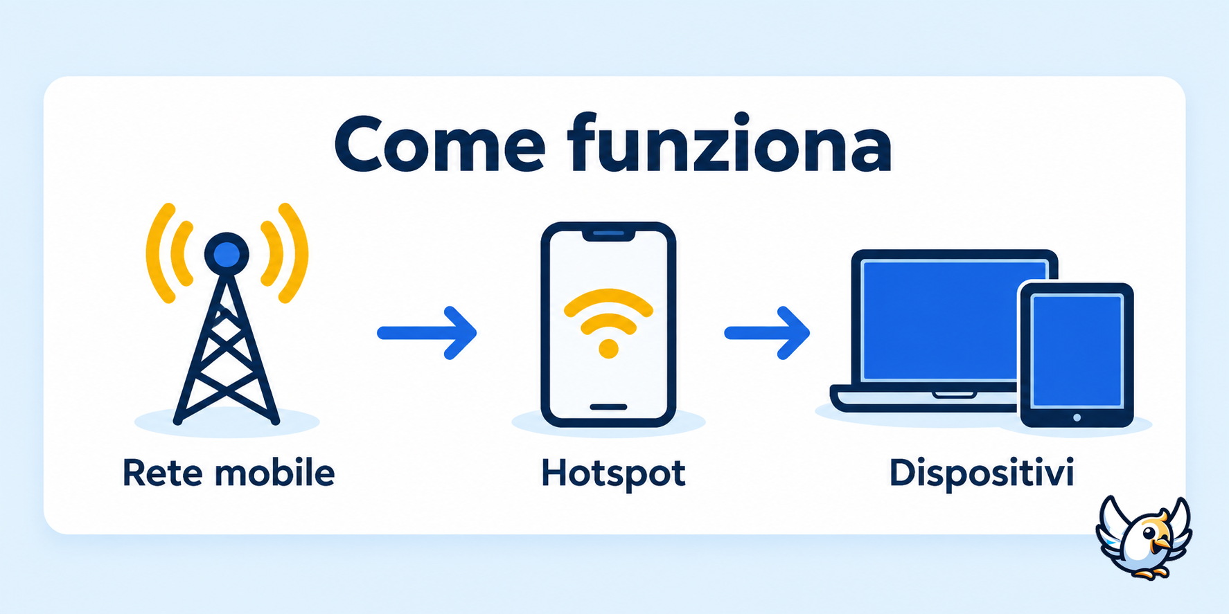 Come funziona un hotspot: dalla rete mobile ai dispositivi collegati