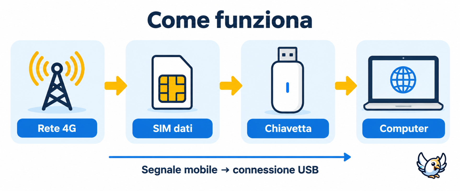 Come funziona una chiavetta internet 4G: dalla rete mobile al computer