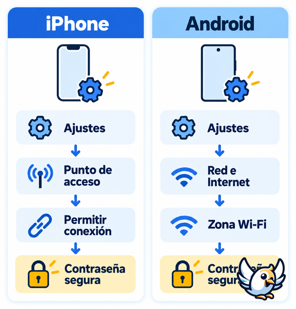 Cómo activar el punto de acceso personal en iPhone y Android
