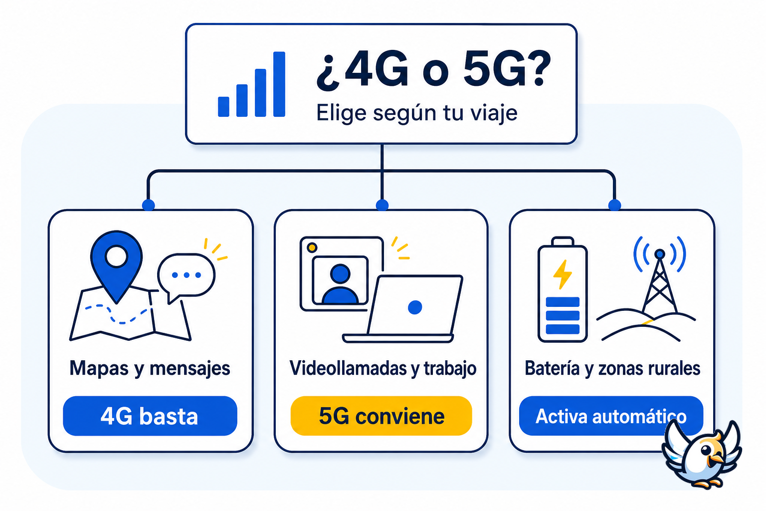 Cómo elegir entre 4G y 5G según uso cobertura y batería
