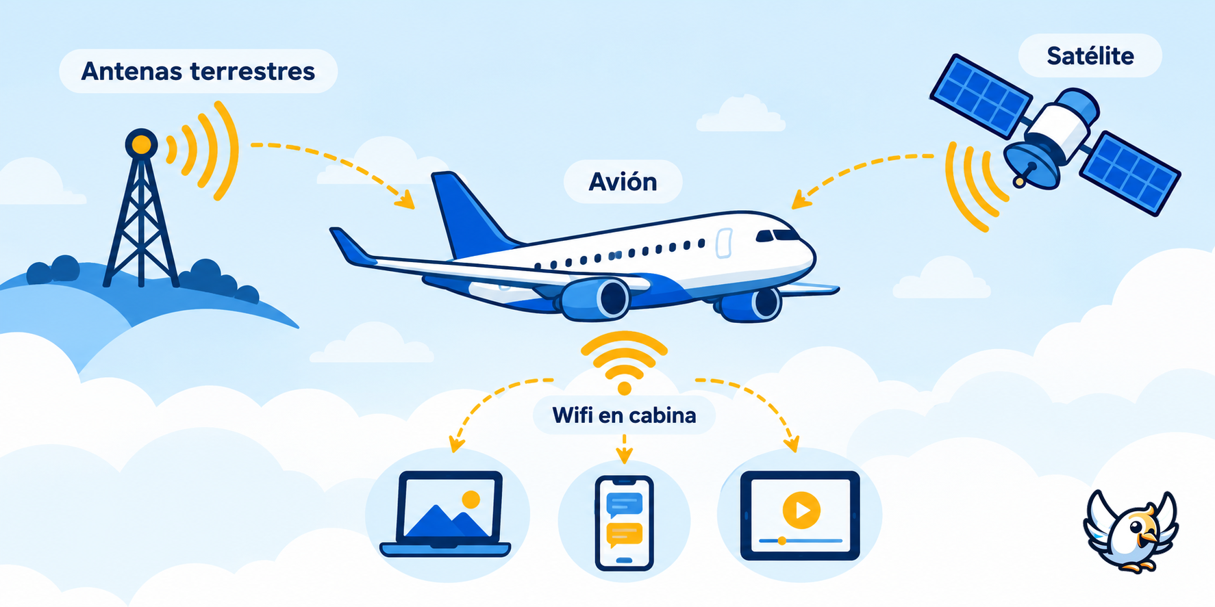 Cómo funciona el wifi en los aviones mediante satélite o antenas terrestres