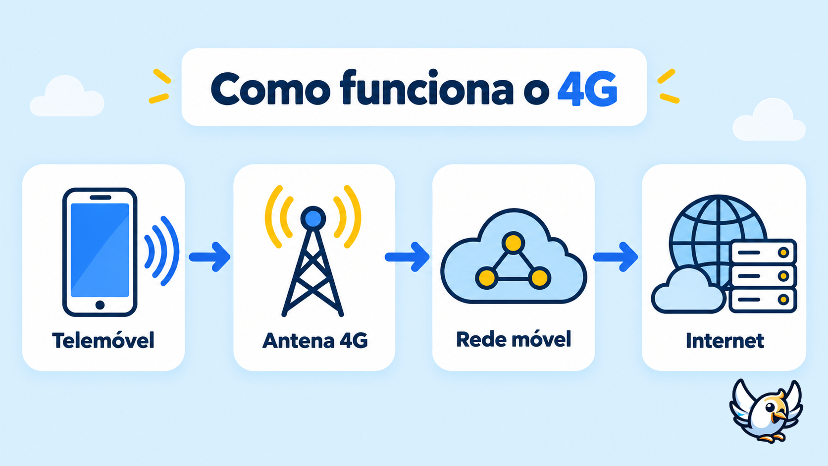 Como funciona o 4G entre o telemóvel, a antena e a Internet