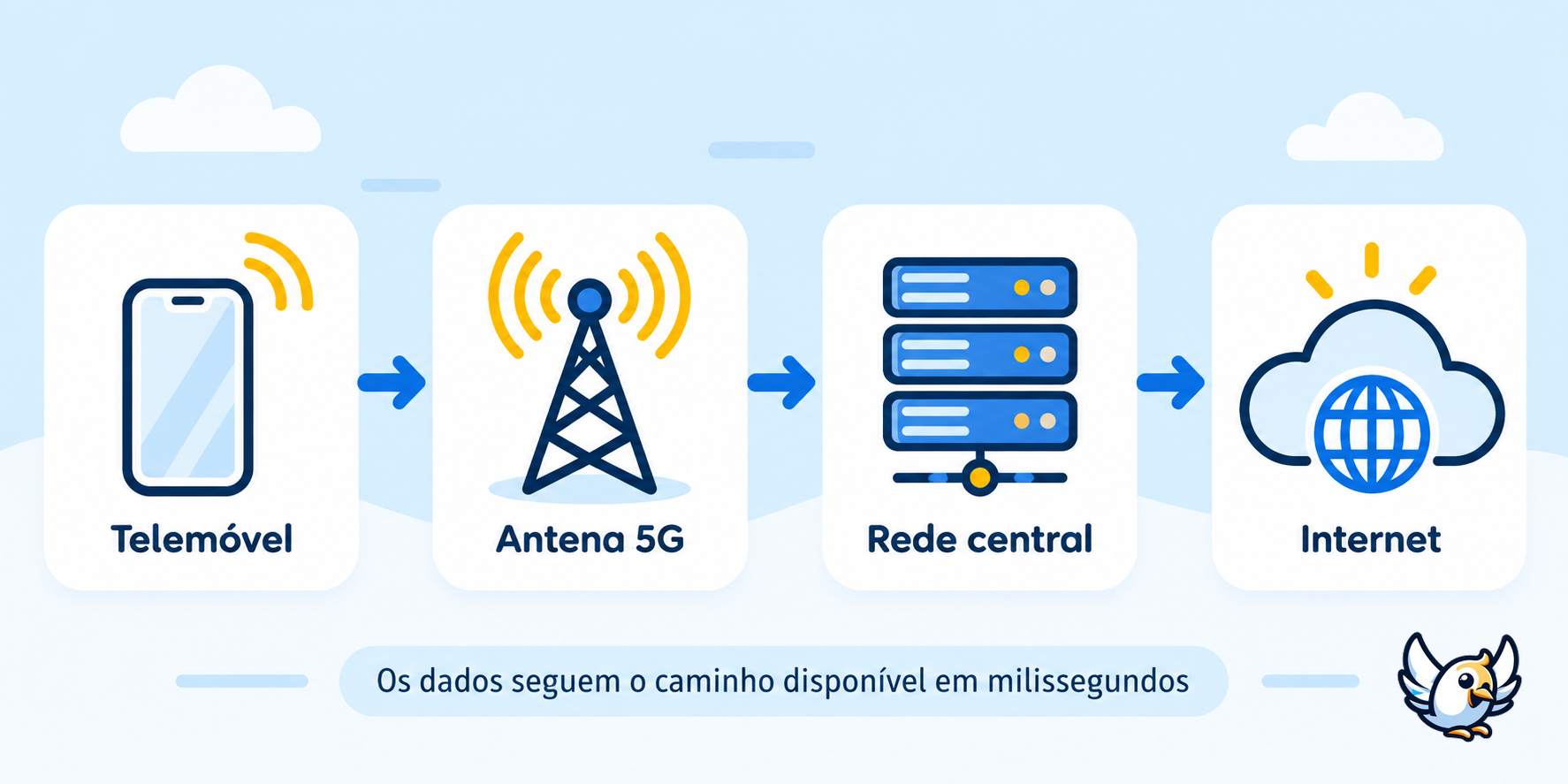 Como funciona o 5G entre a antena, a rede e o smartphone