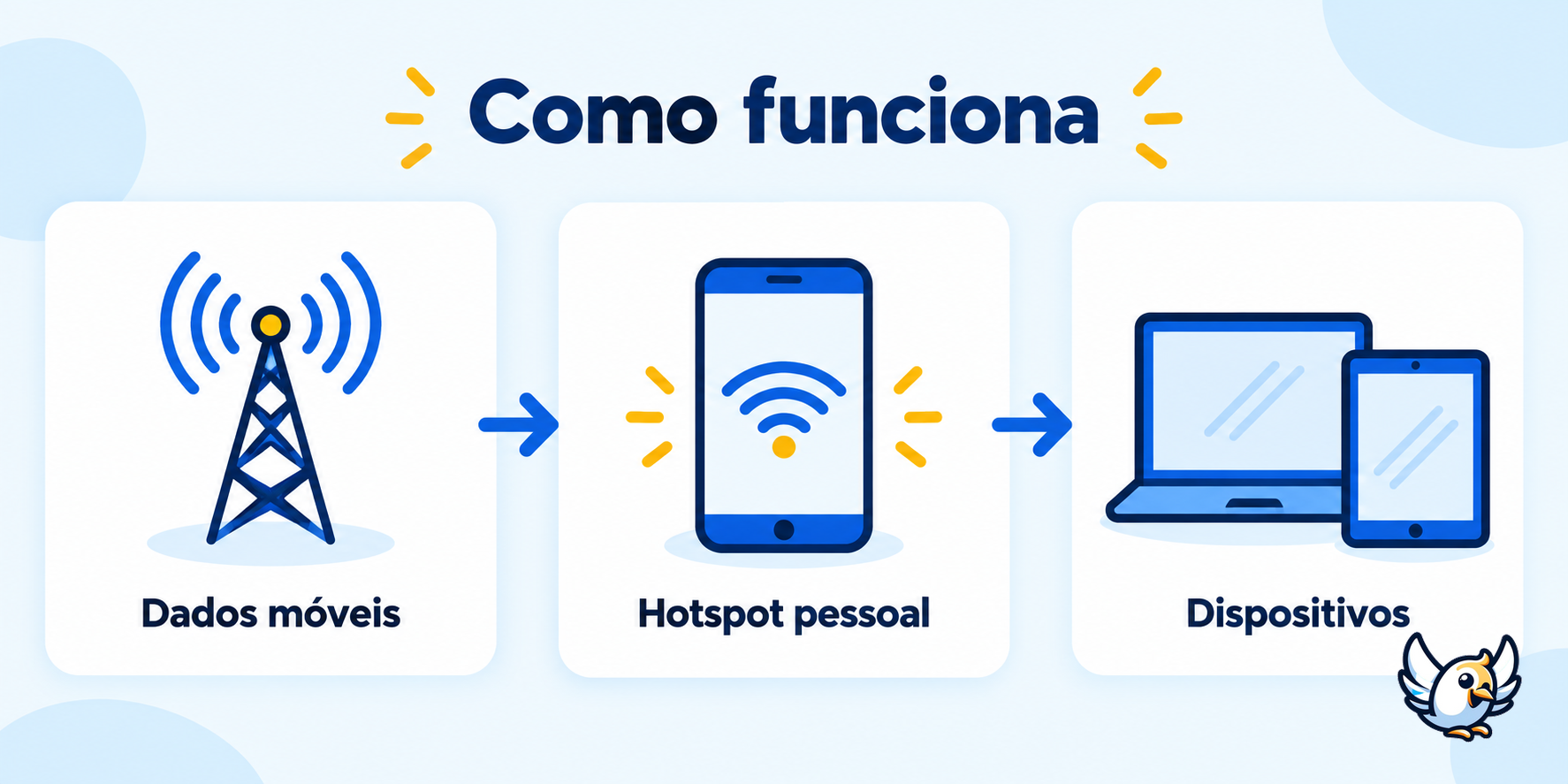 Como funciona o hotspot pessoal entre dados móveis, celular e dispositivos conectados