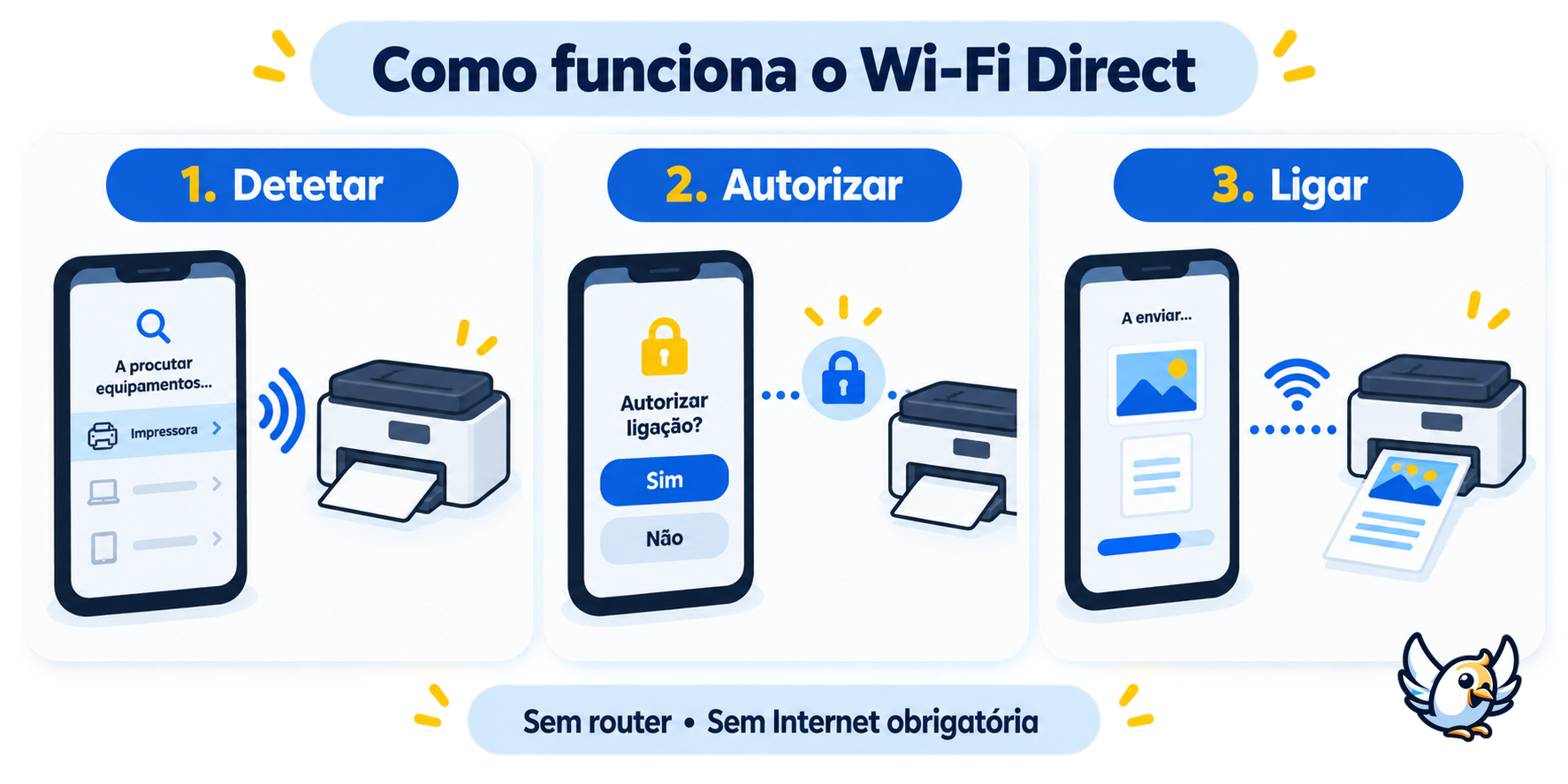 Como funciona o Wi‑Fi Direct sem router em três passos