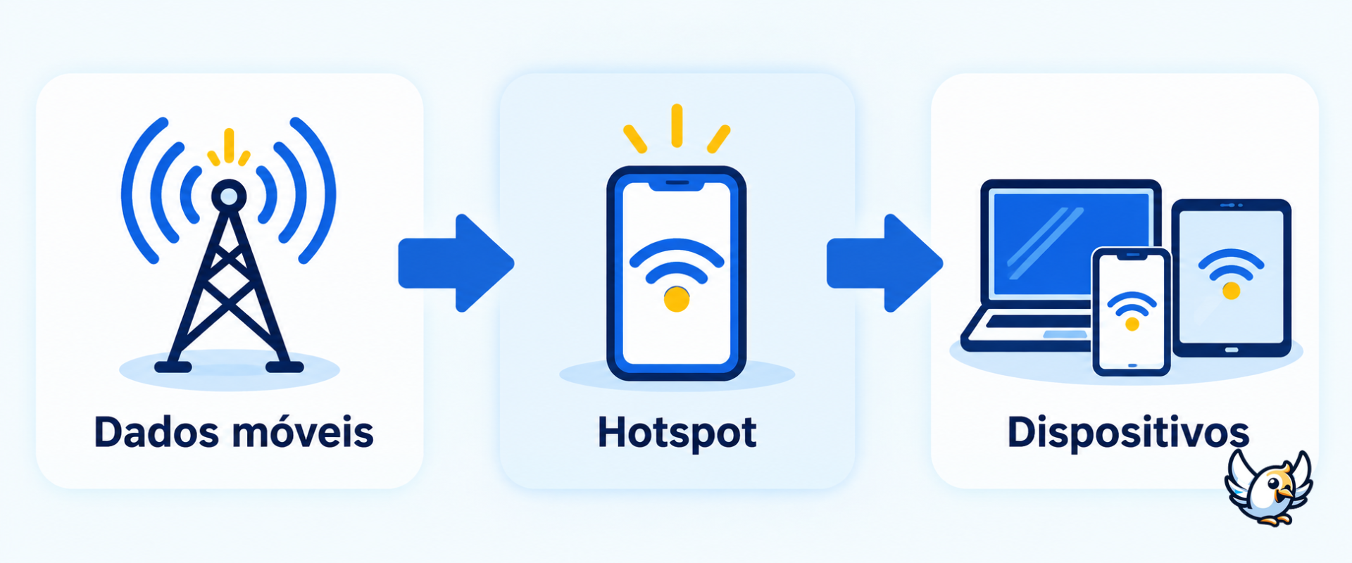 Como funciona um hotspot: dados móveis compartilhados por Wi-Fi