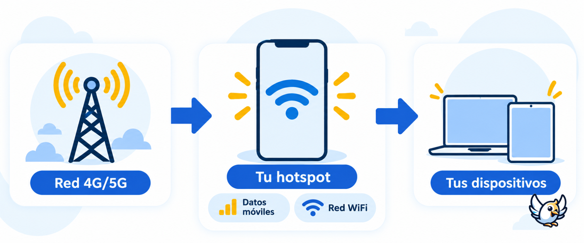 Cómo funciona un hotspot móvil entre la red 4G o 5G y tus dispositivos