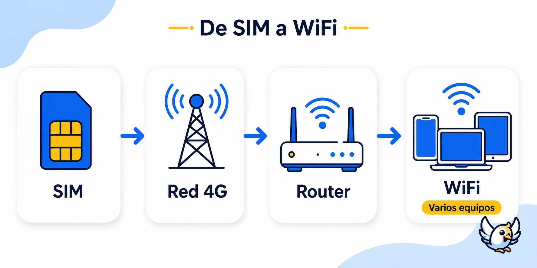 cómo funciona un router 4G con tarjeta SIM paso a paso