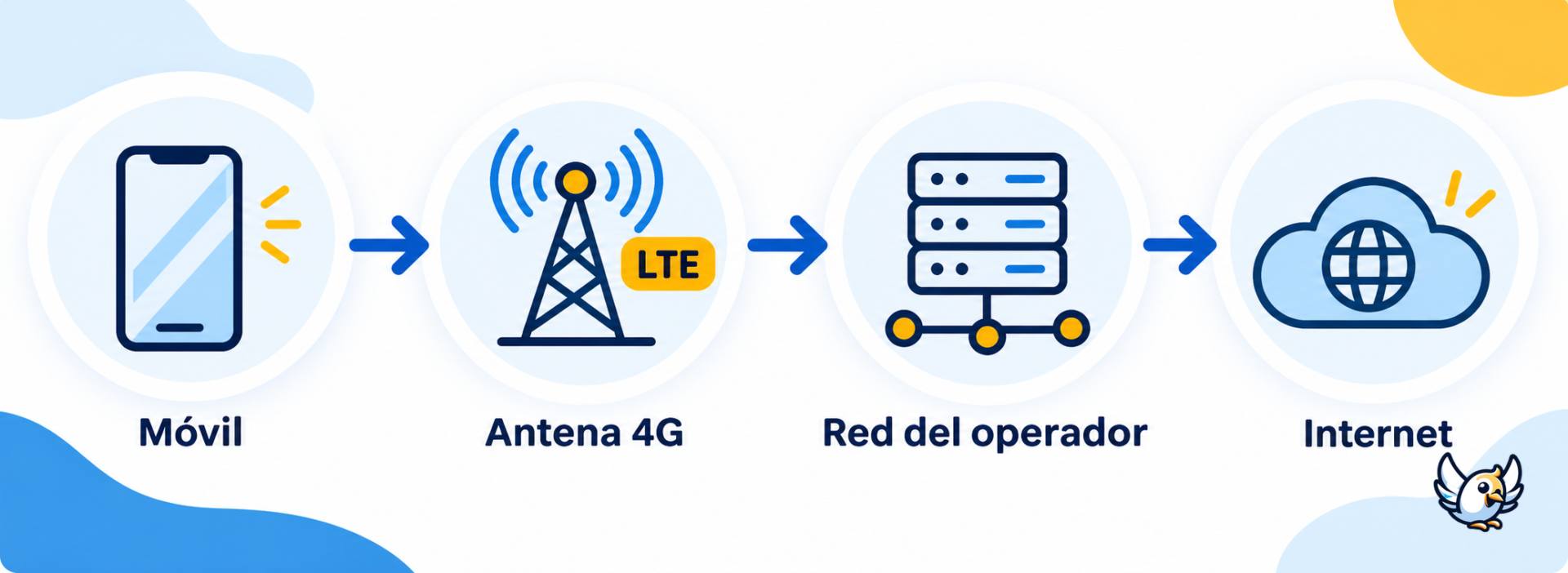 Cómo funciona una conexión 4G LTE desde el móvil hasta internet