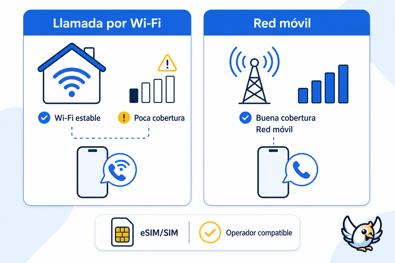cómo funcionan las llamadas Wi-Fi en iPhone frente a la red móvil