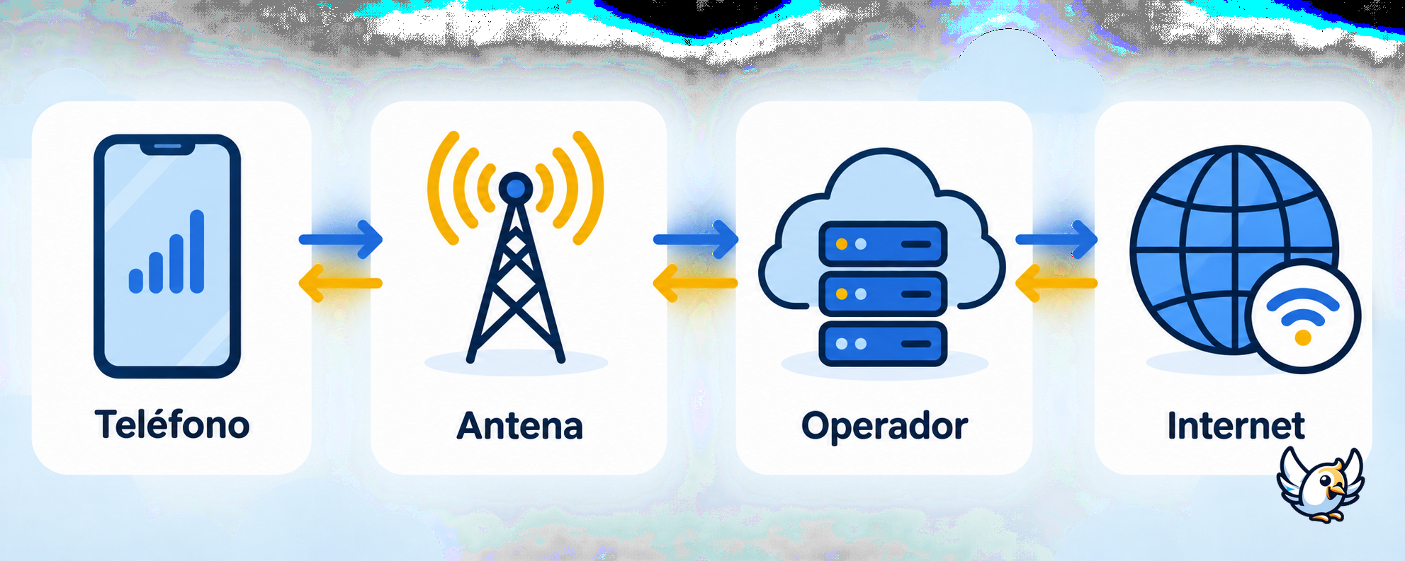 Cómo funcionan los datos móviles desde el teléfono hasta internet