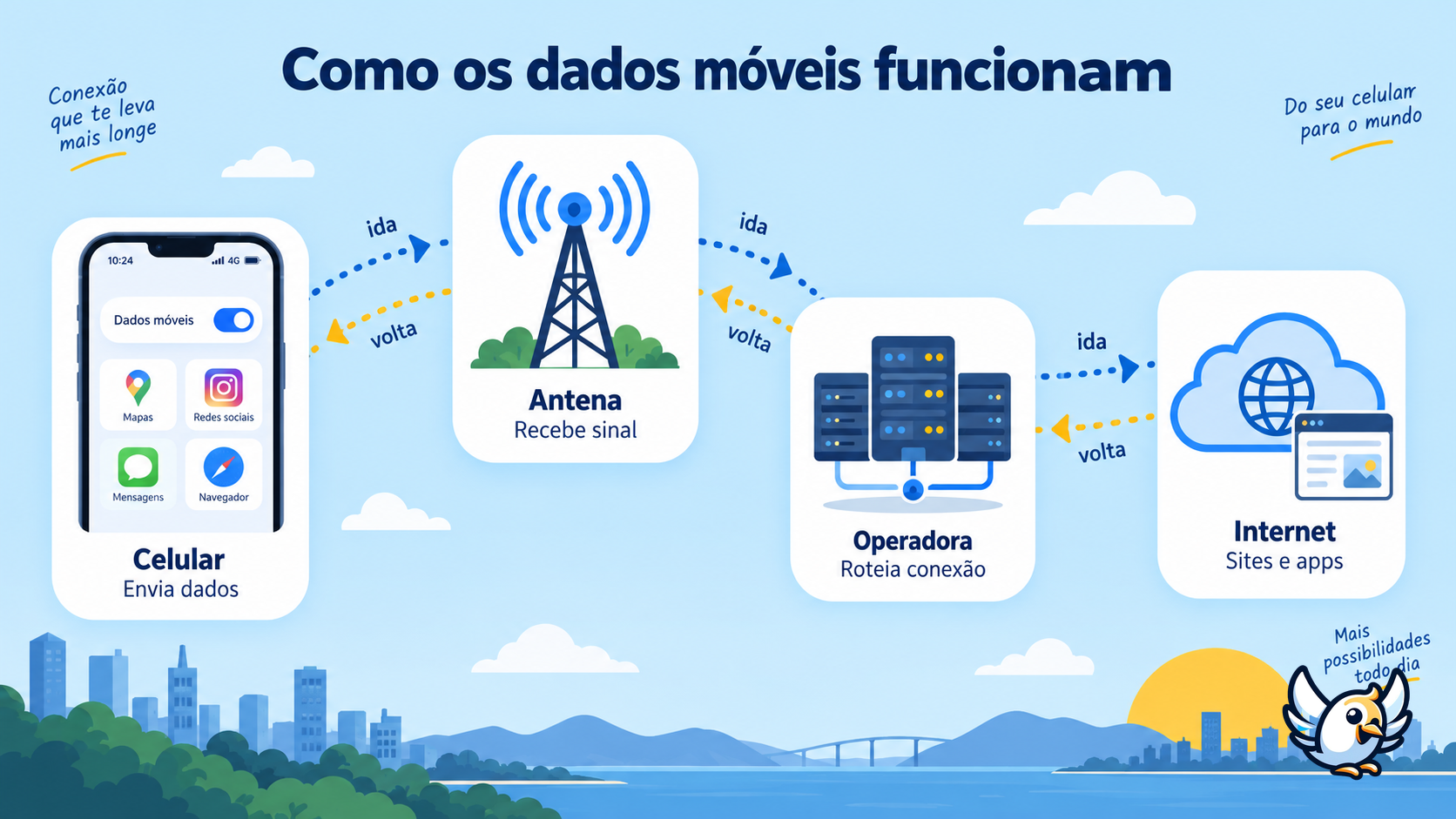 Como os dados móveis funcionam entre celular, antena, operadora e internet