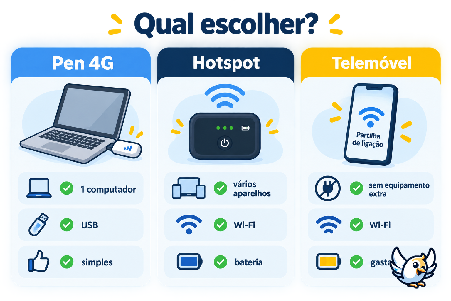 Comparação entre pen 4G, hotspot portátil e partilha de internet