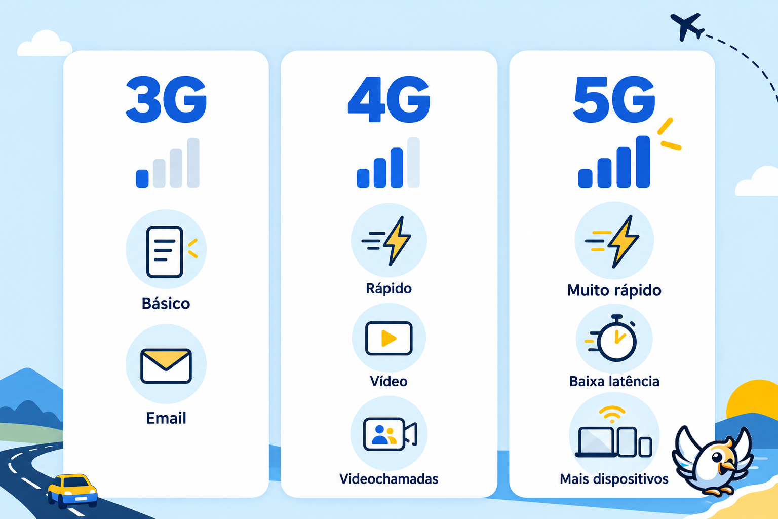 Comparação entre redes 3G, 4G e 5G para compreender velocidades e usos