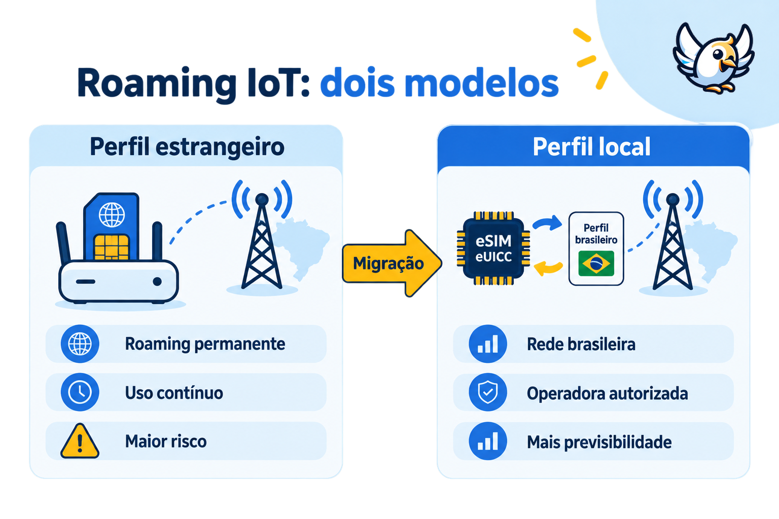 Comparação entre roaming permanente IoT e perfil local no Brasil