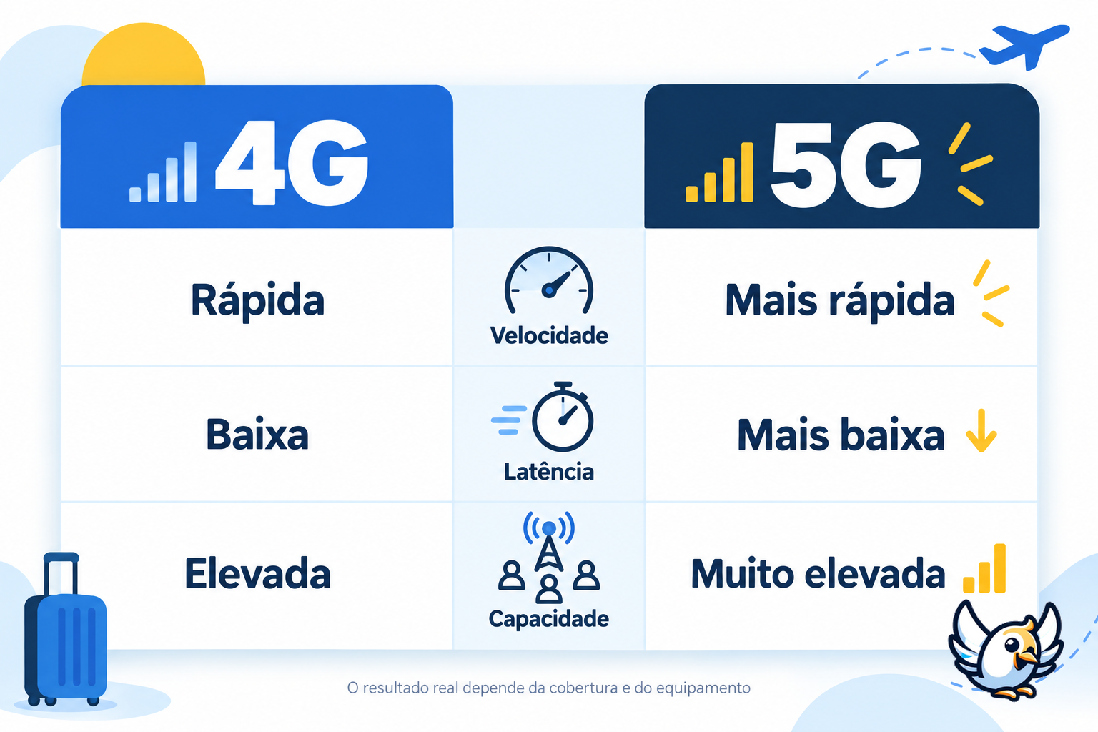 Comparação visual entre 4G e 5G em velocidade, latência e capacidade