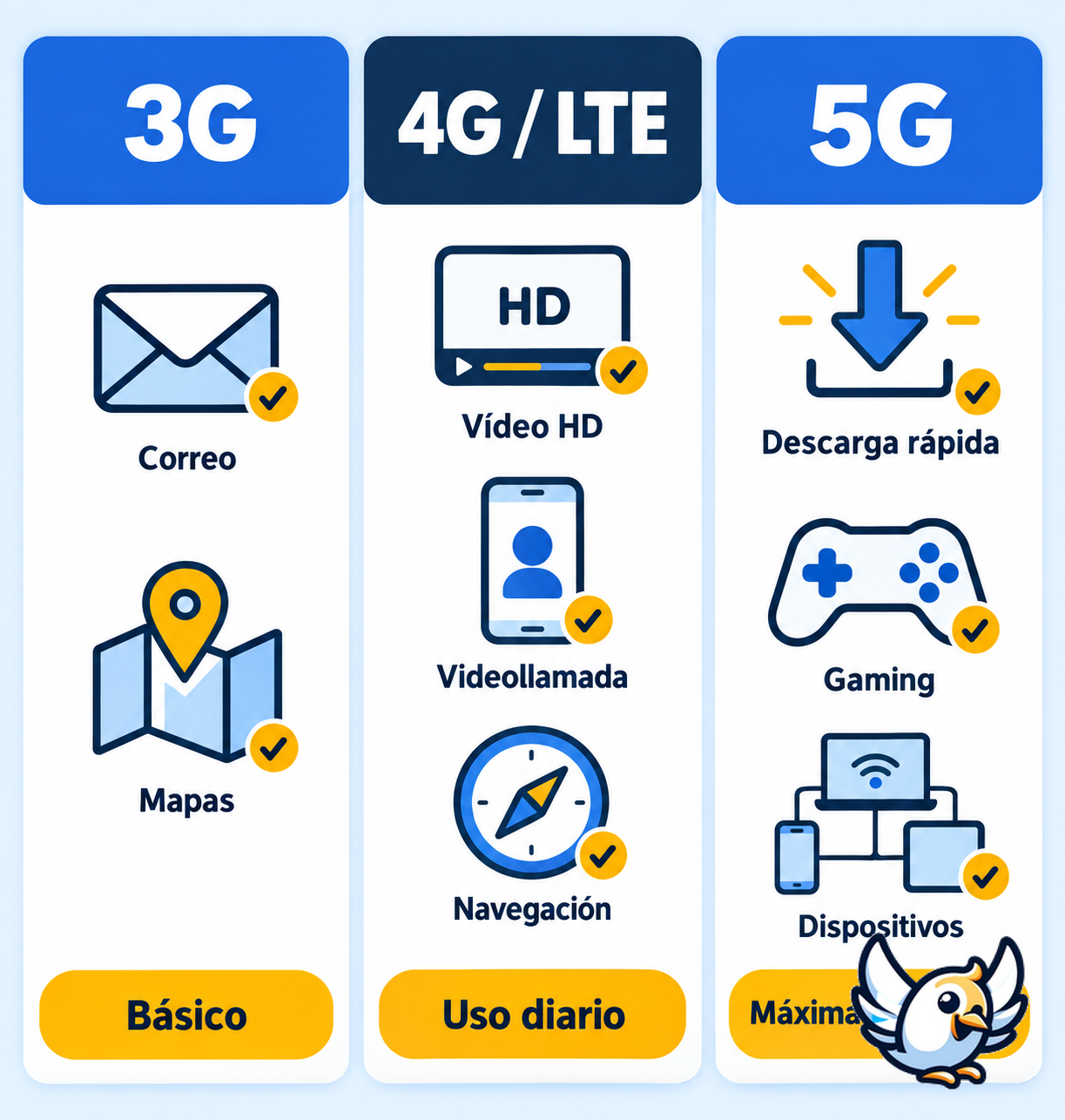 Comparación visual entre 3G, 4G LTE y 5G en usos cotidianos