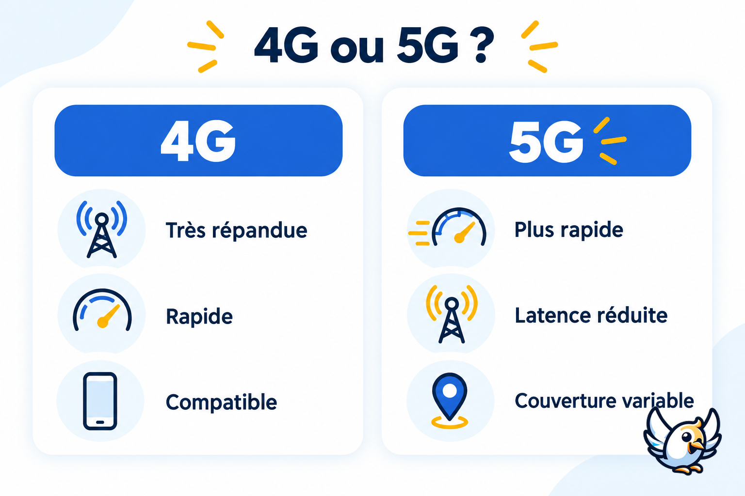 Comparaison visuelle entre les réseaux 4G et 5G