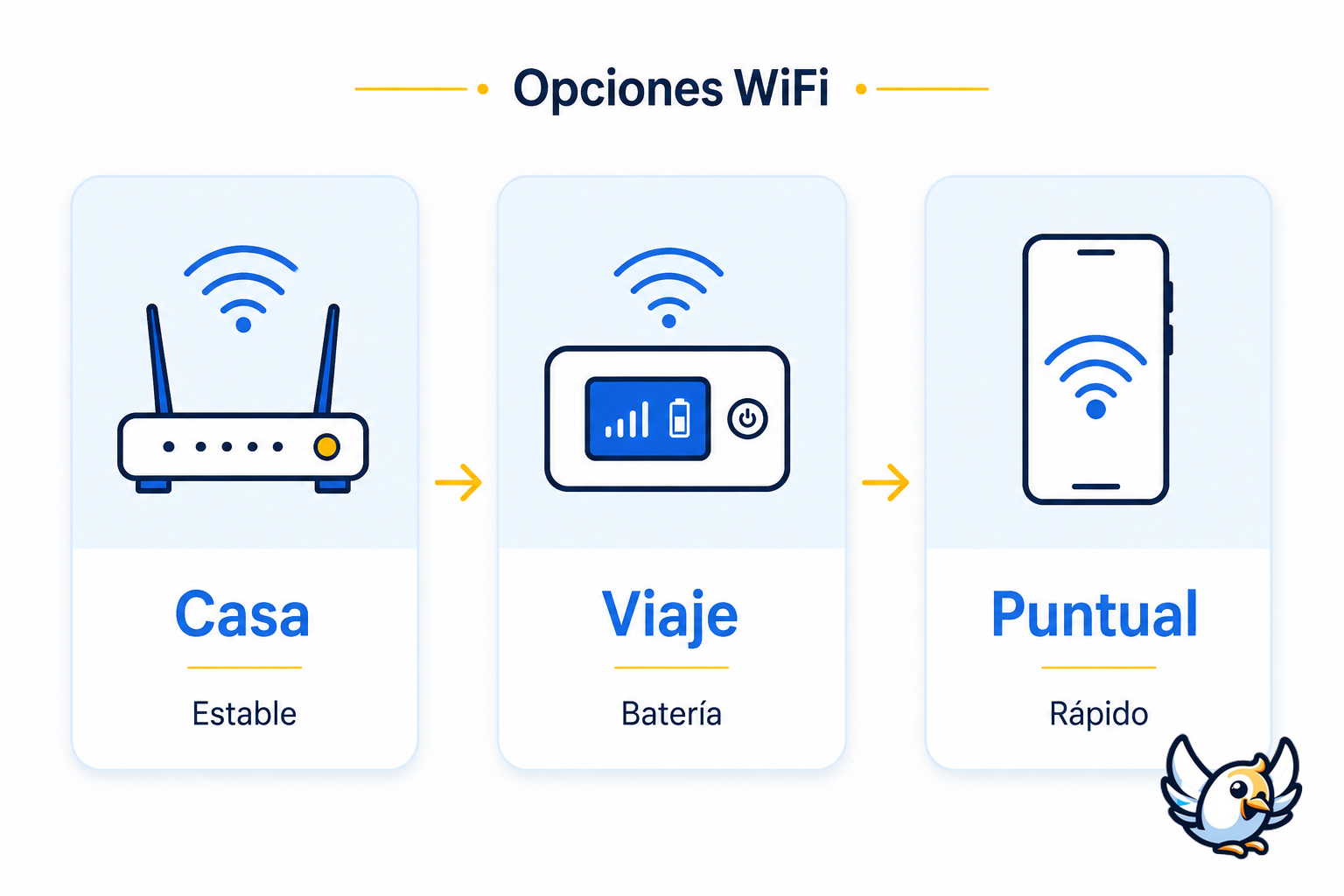 comparativa router 4G con SIM, MiFi portátil y compartir datos del móvil