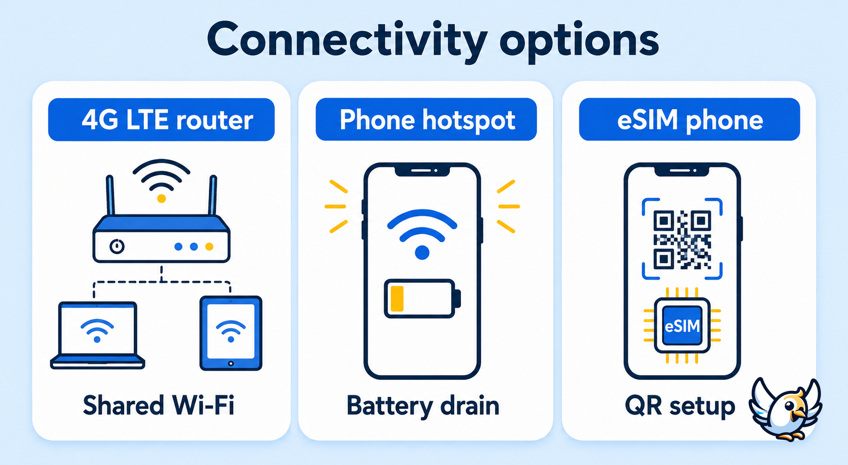 Comparison chart for 4G LTE router with SIM card slot, phone hotspot and eSIM phone
