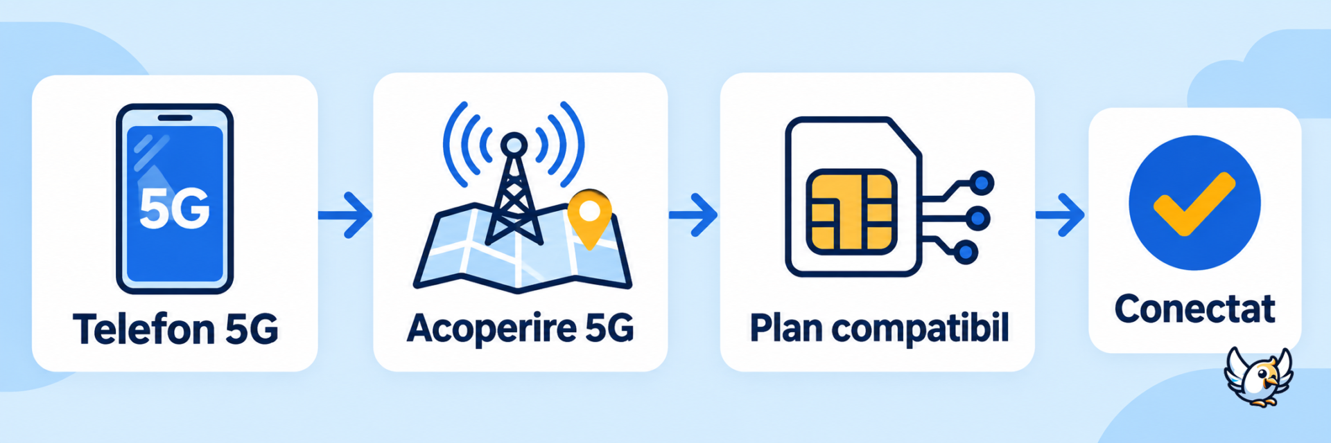 Condiții pentru conectarea la 5G: telefon, acoperire și abonament