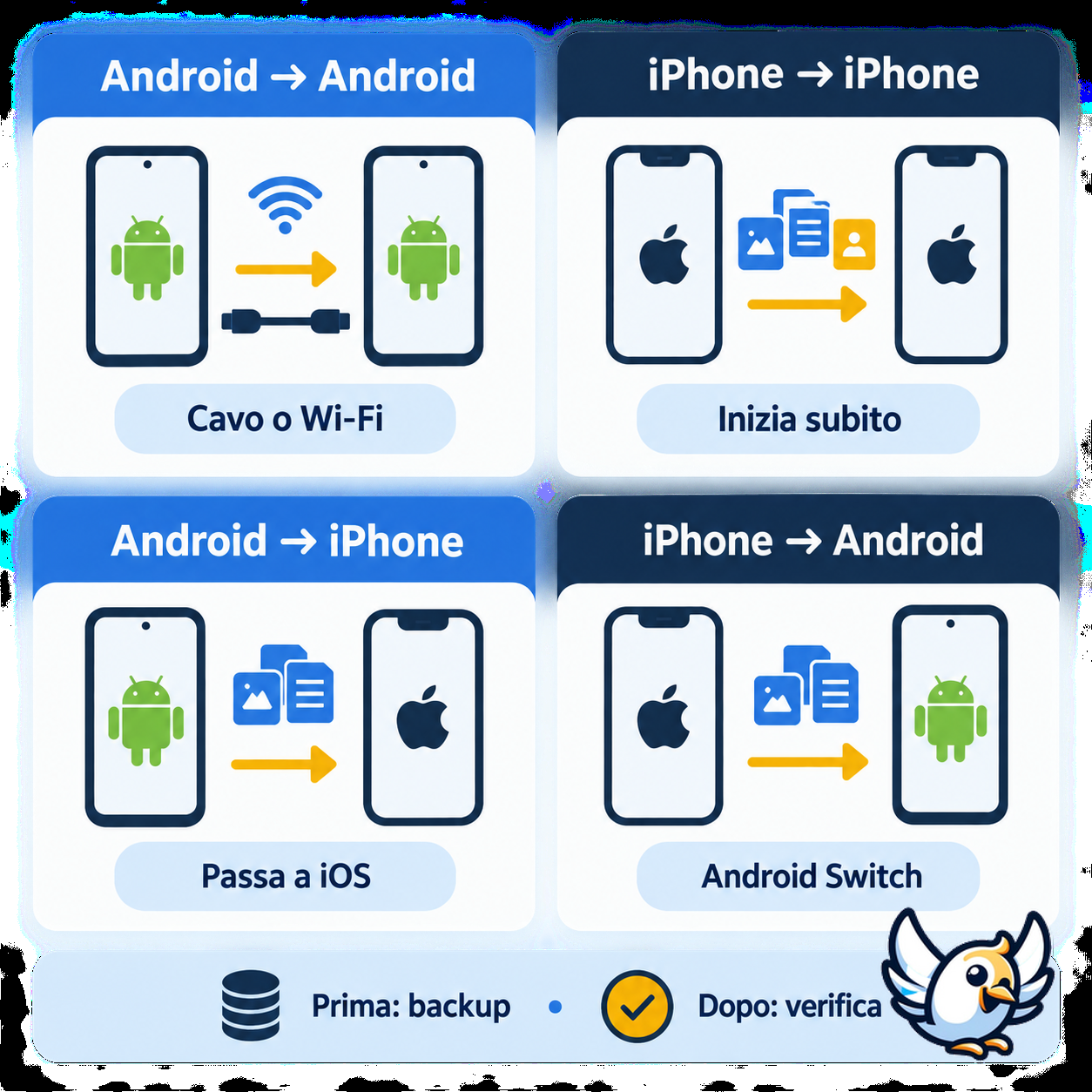 Confronto dei metodi di migrazione dati tra Android e iPhone