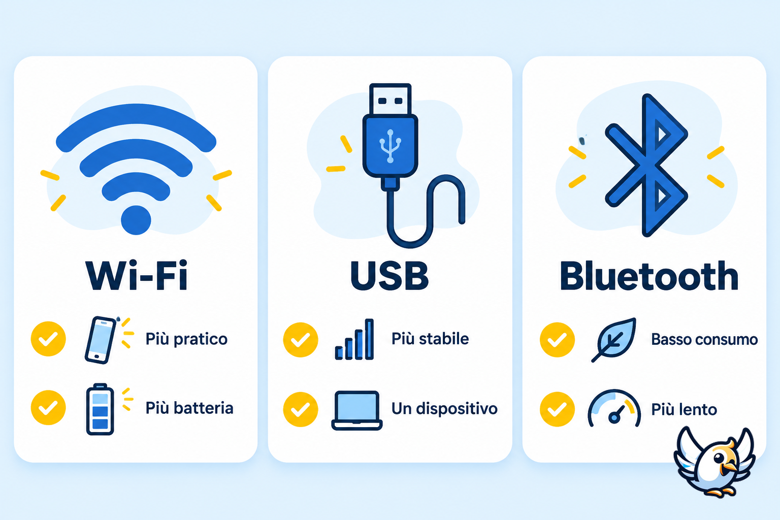 Confronto tra hotspot Wi-Fi, tethering USB e Bluetooth