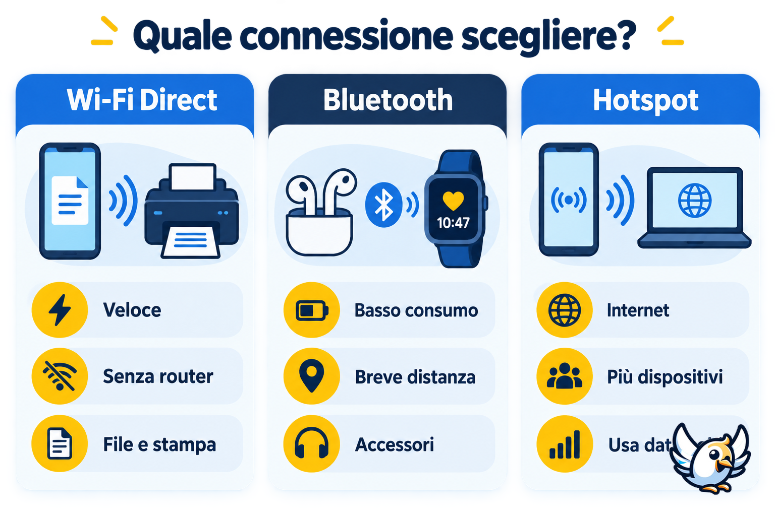 Confronto tra WiFi Direct, Bluetooth e hotspot WiFi