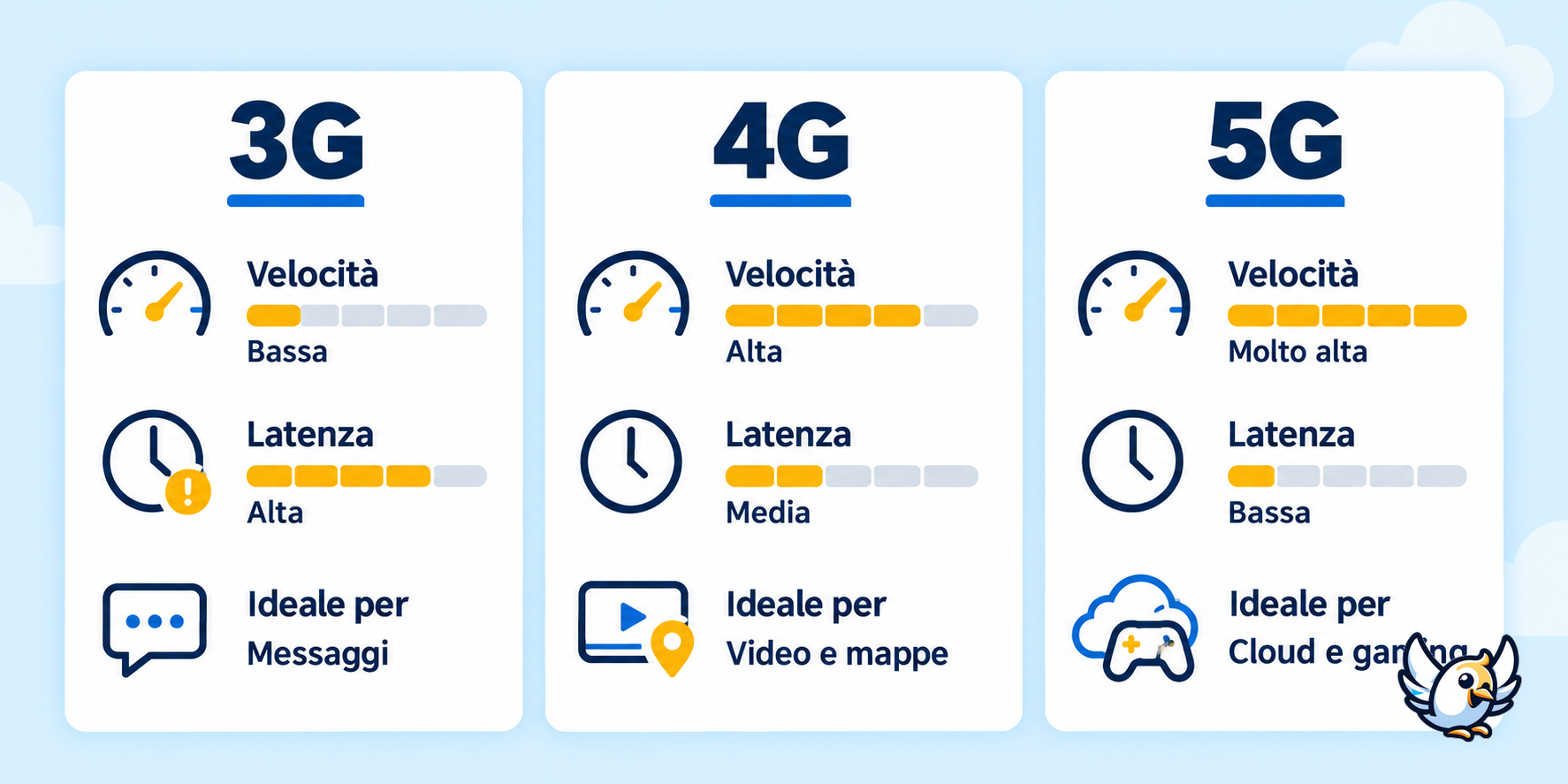 Confronto visivo tra reti 3G, 4G e 5G