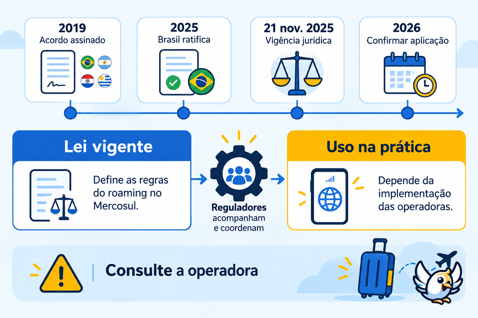 Cronologia do fim do roaming internacional no Mercosul até 2026