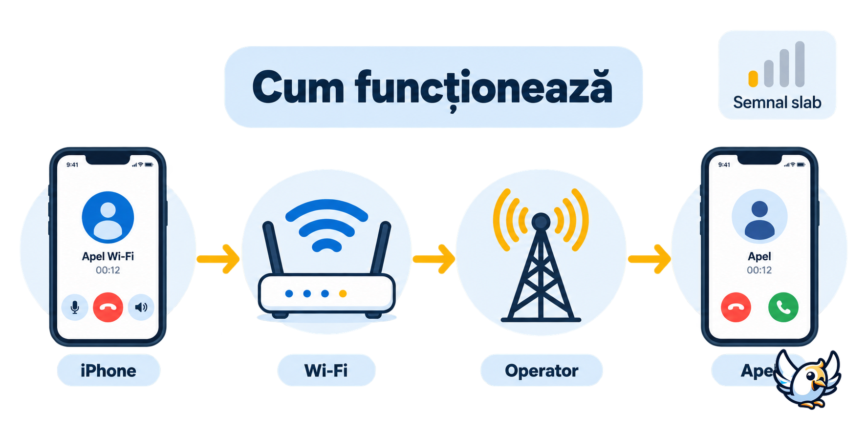 Cum funcționează apelarea Wi-Fi pe iPhone prin rețeaua operatorului