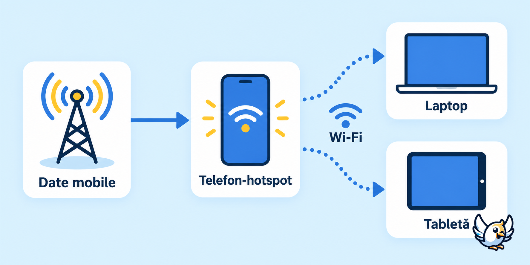 Cum funcționează un hotspot mobil între telefon, internet și dispozitive
