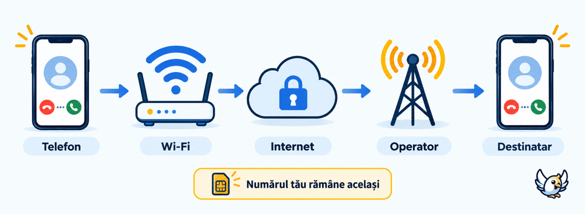 Cum funcționează WiFi Calling: telefon, router Wi-Fi și rețeaua operatorului