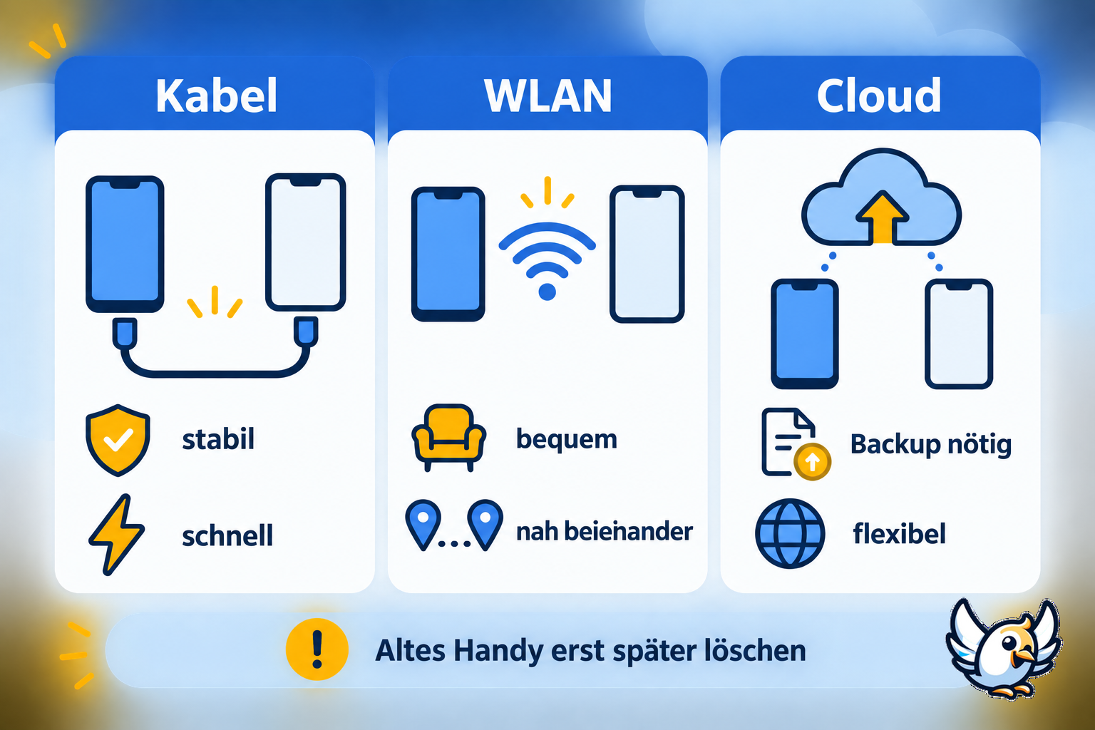 Datenmigration Vergleich zwischen Kabel WLAN und Cloud
