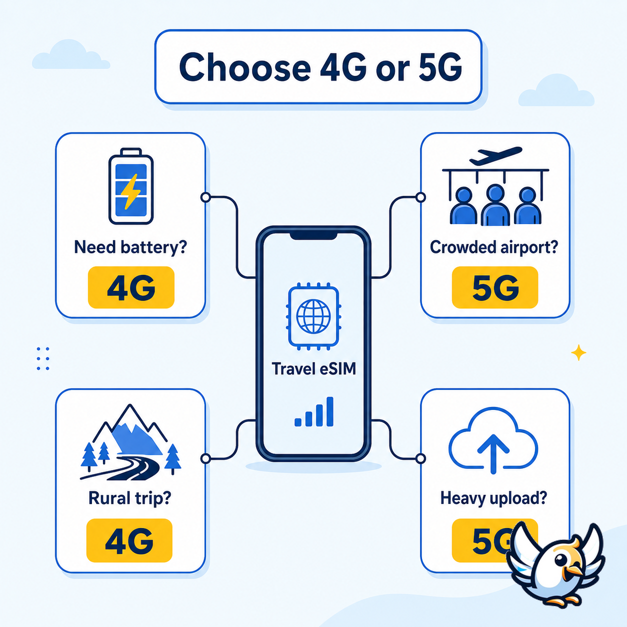 Decision flow for choosing 4G or 5G on a travel eSIM