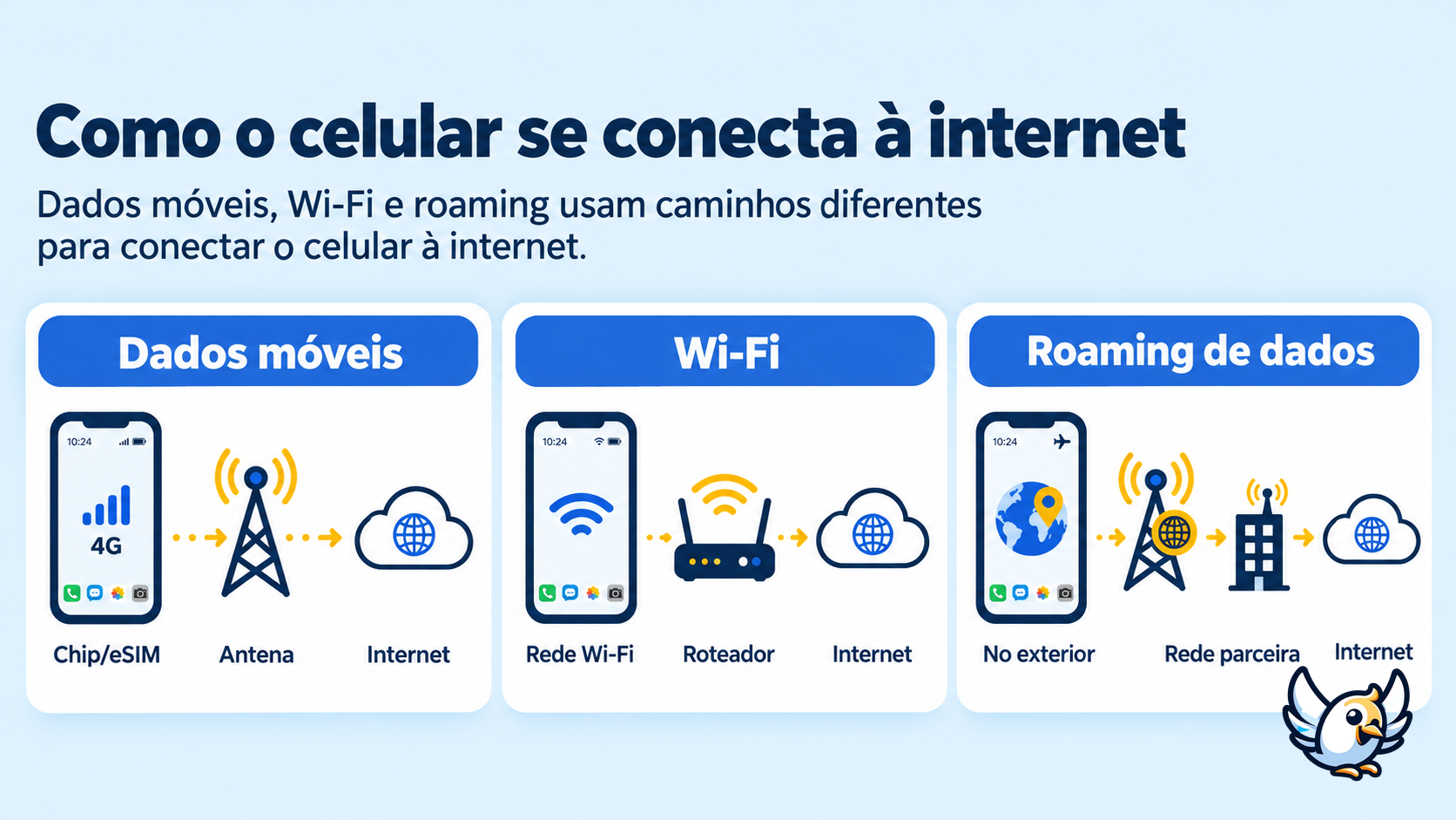 Diferença entre dados móveis, Wi-Fi e roaming de dados