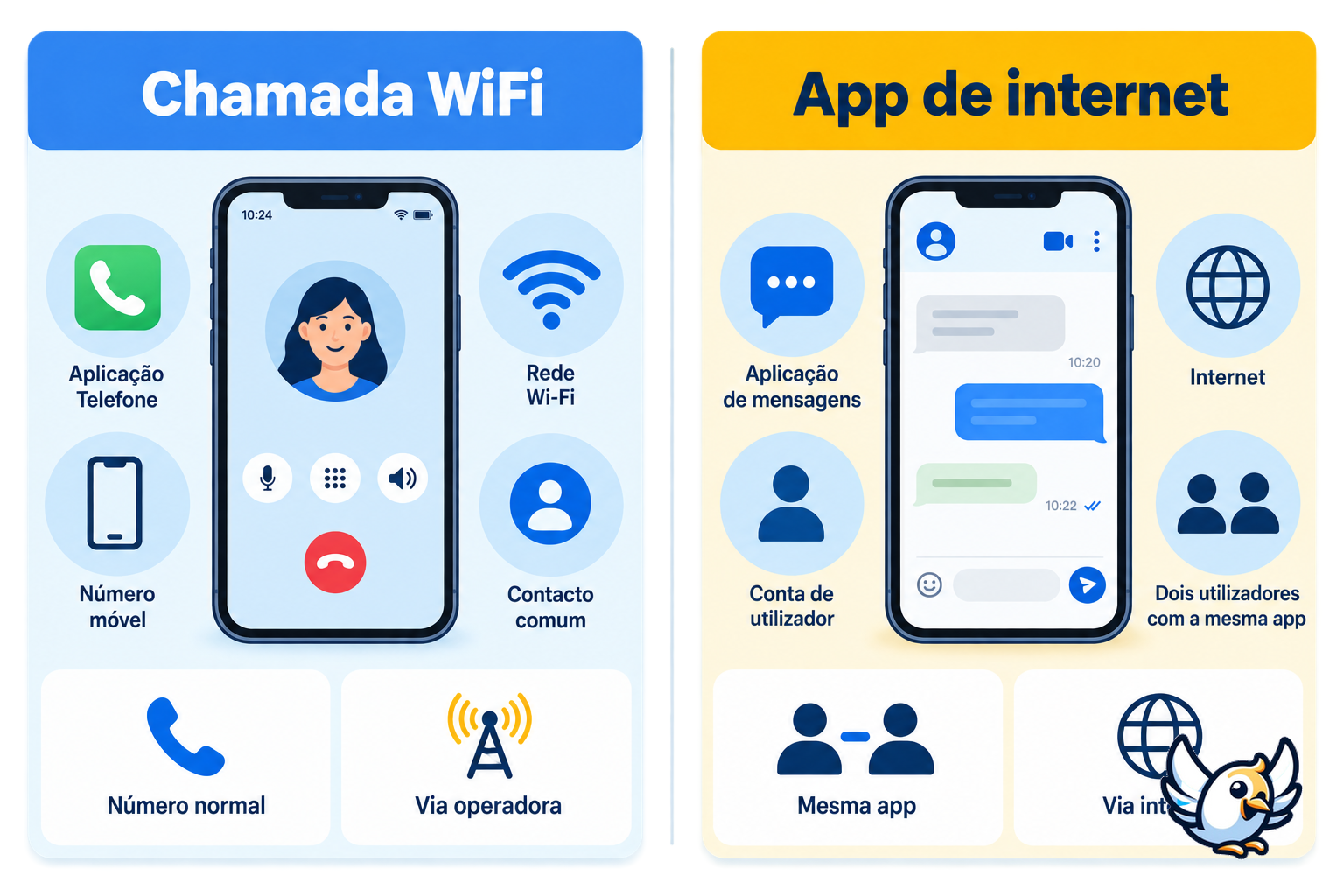 Diferenças entre chamadas WiFi e chamadas por aplicações