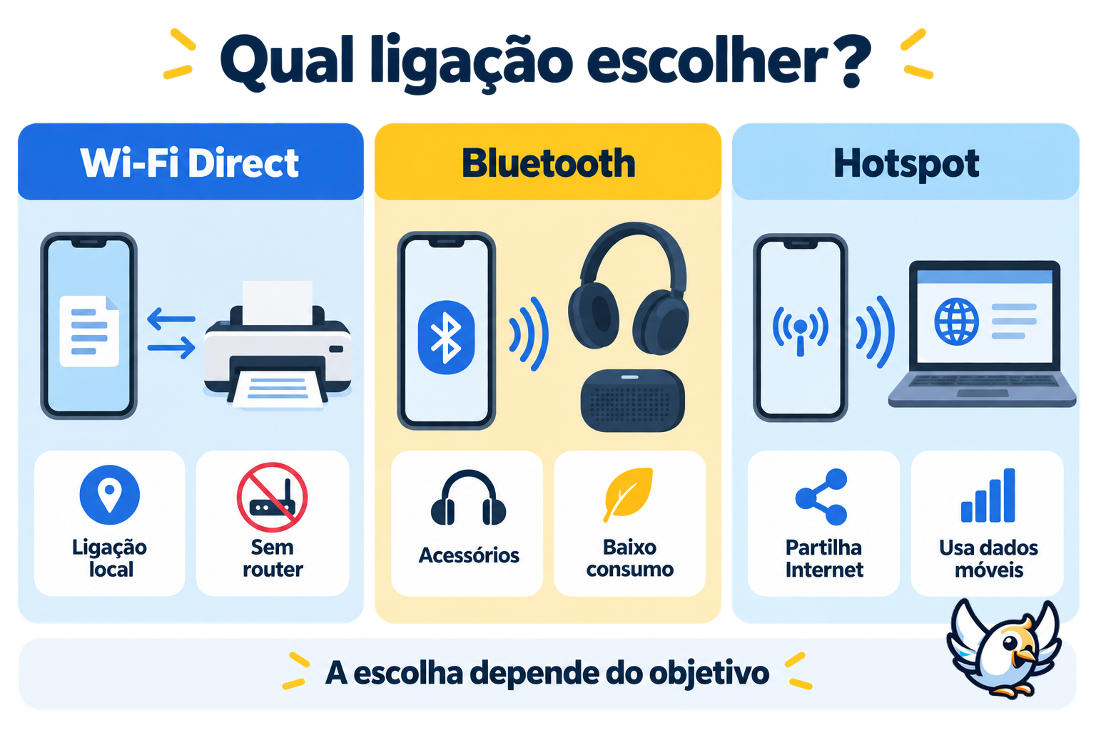 Diferenças entre Wi‑Fi Direct, Bluetooth e hotspot móvel