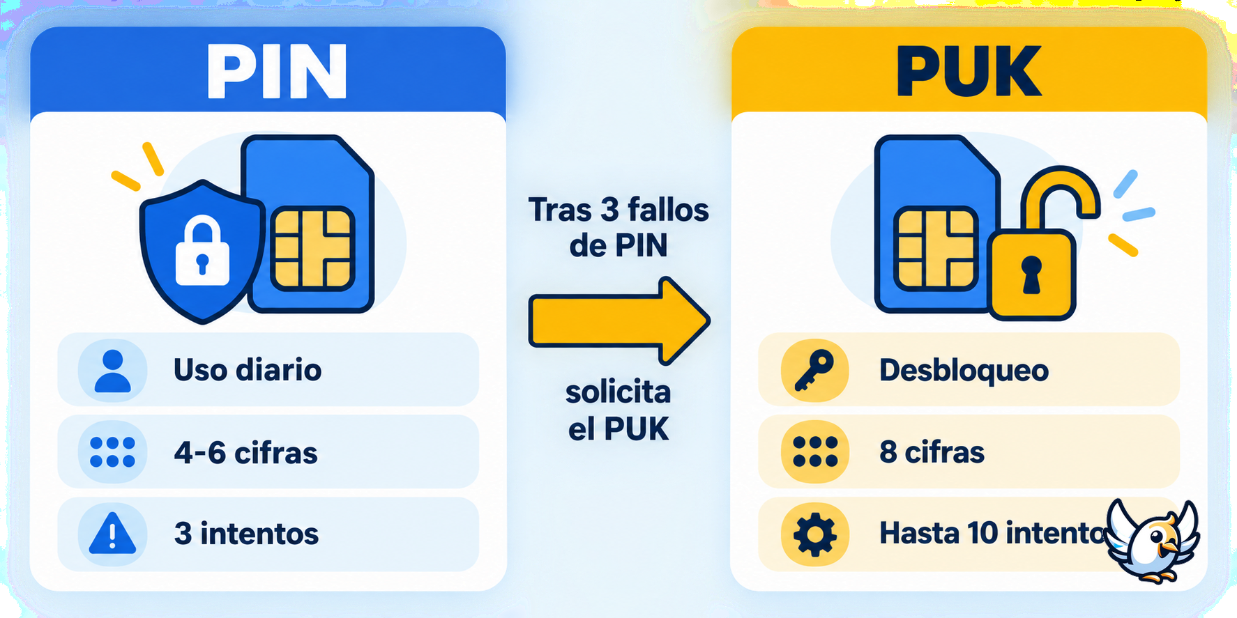 Diferencias entre PIN y código PUK de una tarjeta SIM