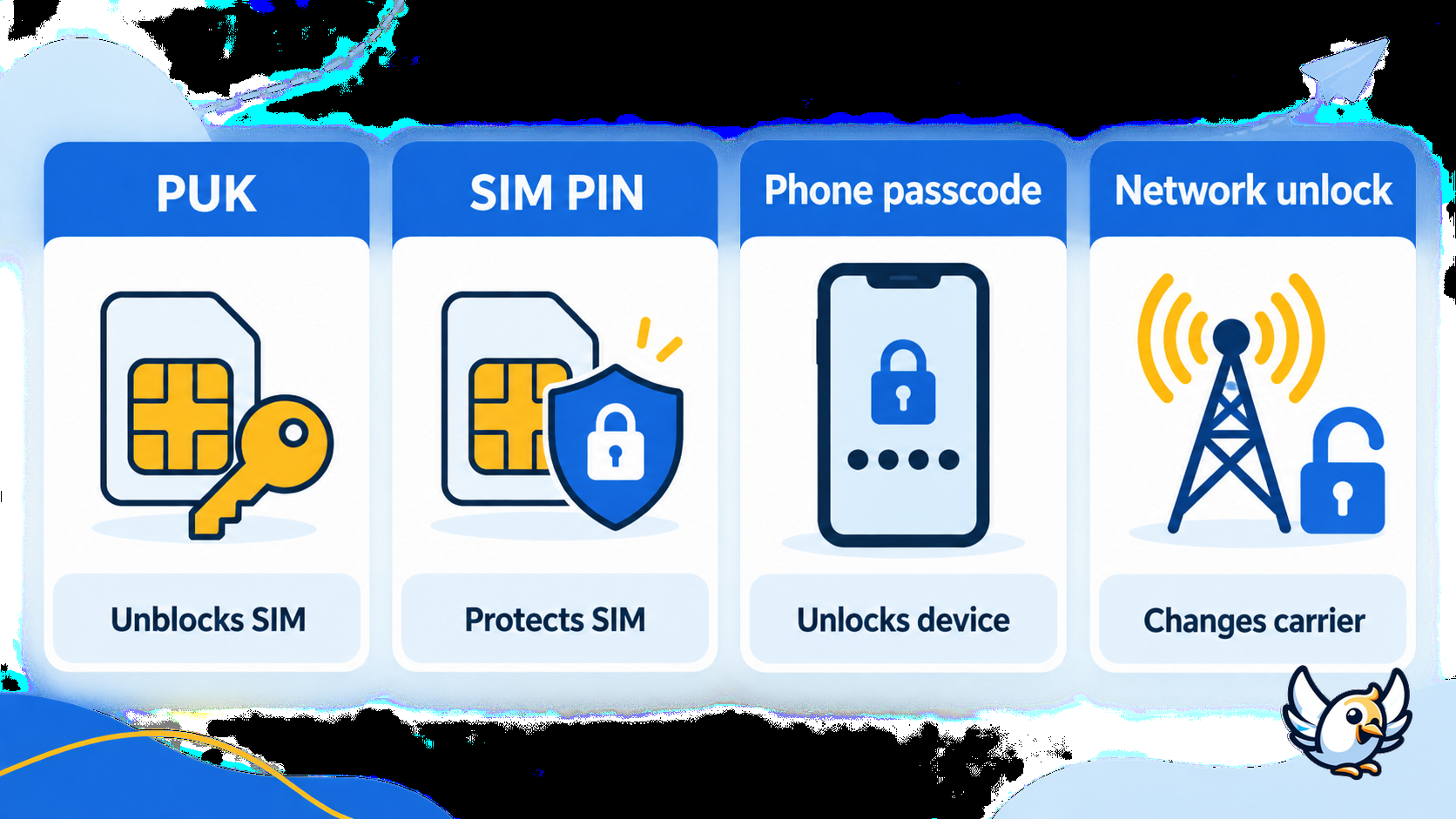 Difference between a PUK code, SIM PIN, phone passcode and network unlock code