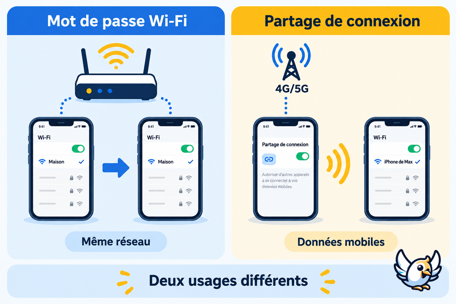 Différence entre partager un mot de passe Wi-Fi et partager les données mobiles sur iPhone
