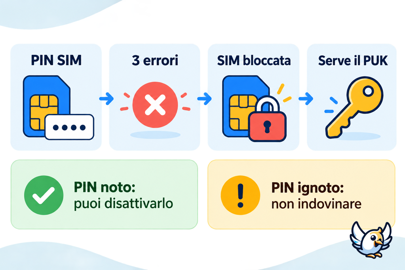 Differenza tra PIN SIM e PUK prima di disattivare il PIN