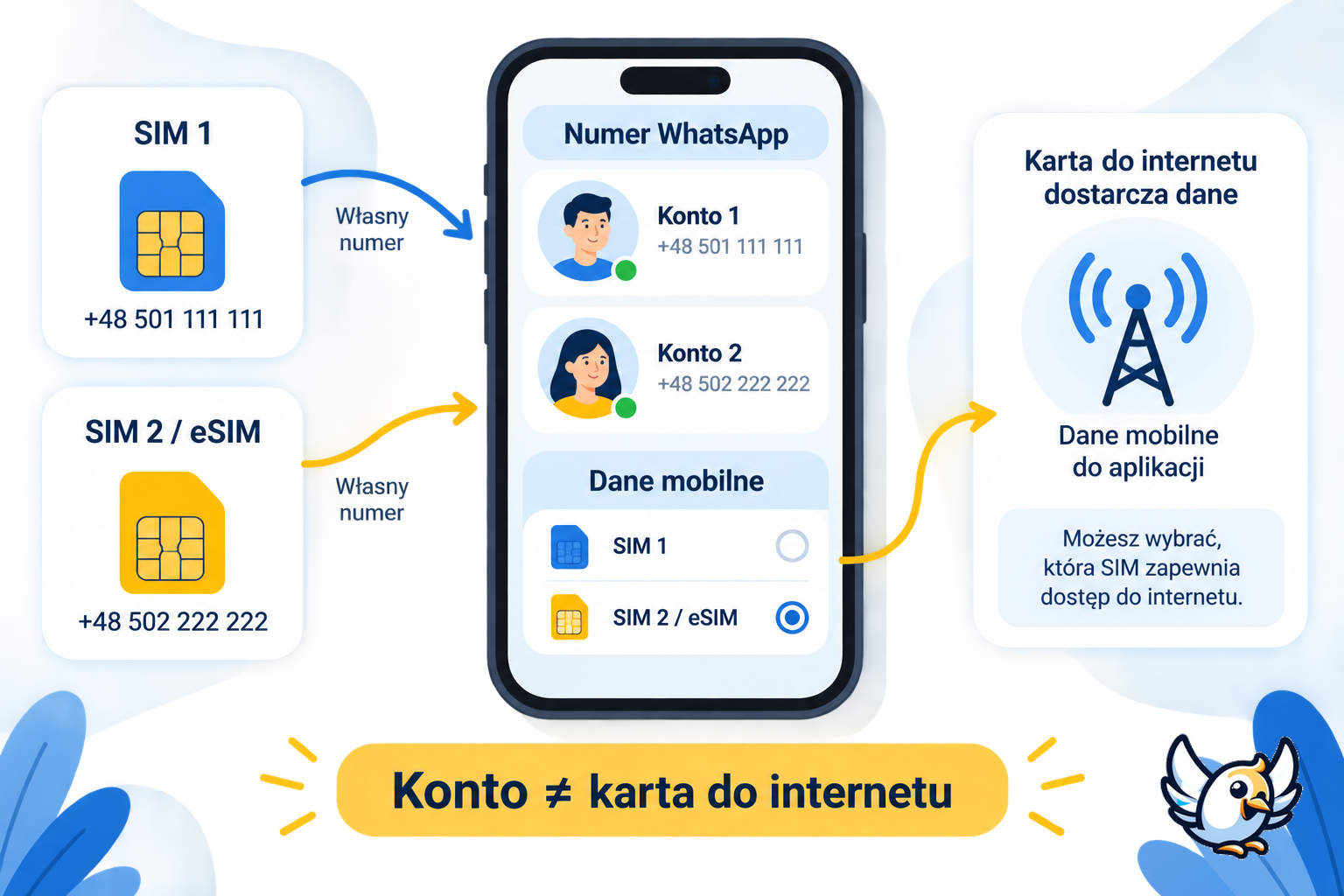 Dual SIM i WhatsApp: numer konta a karta do internetu